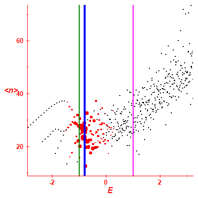 Peres lattice <N>
